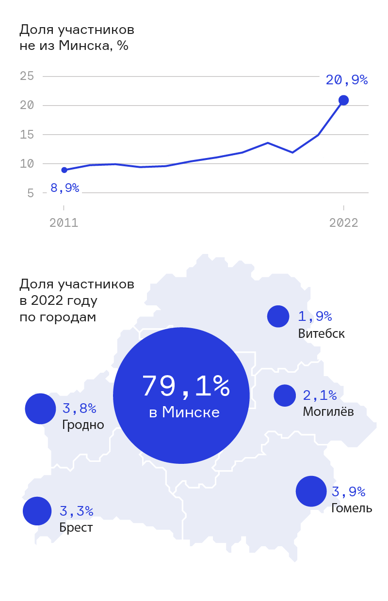 Новые условия. Половина за границей, джуны отмирают. Большой ресёрч ИТ в  Беларуси | dev.by